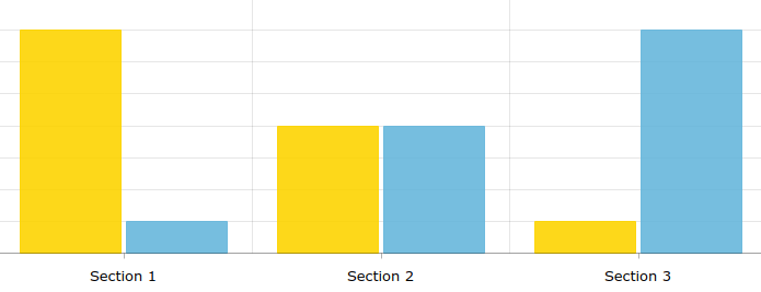 Sections amount chart